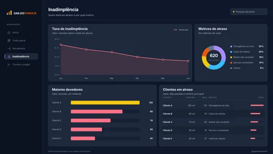 Página Inadimplência do relatório Financeiro.