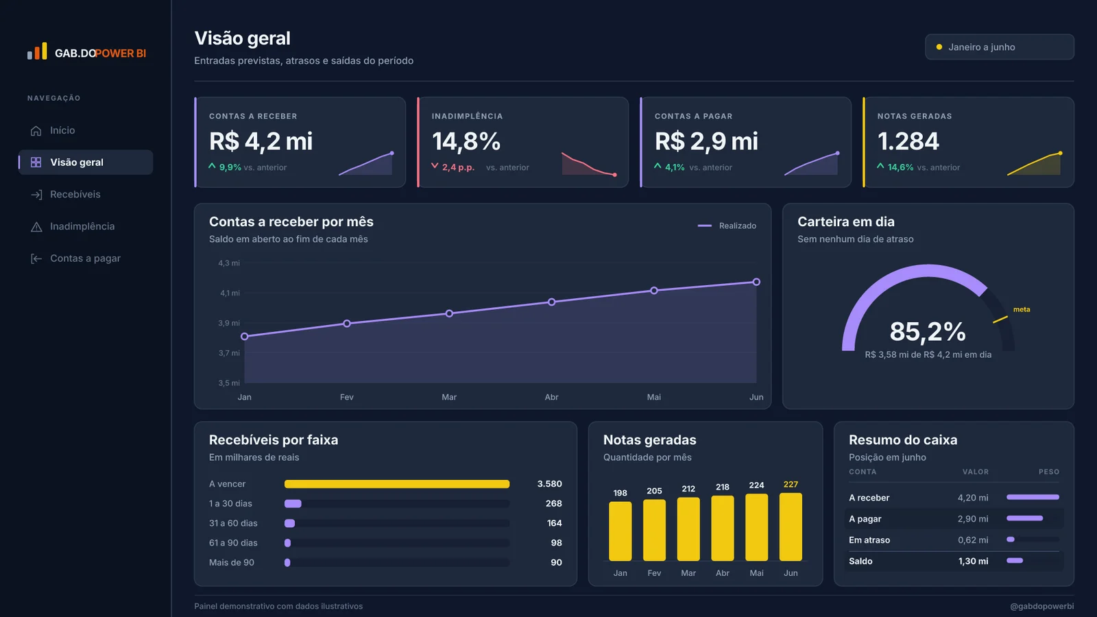 Página Visão geral do relatório Financeiro. Contas a receber, inadimplência, contas a pagar e notas geradas na mesma tela.