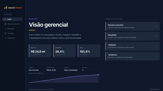 Página Início do relatório Visão gerencial.