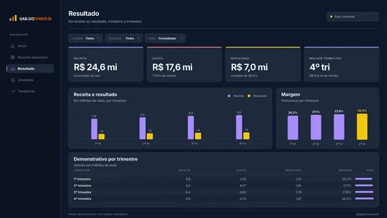 Página Resultado do relatório Visão gerencial.