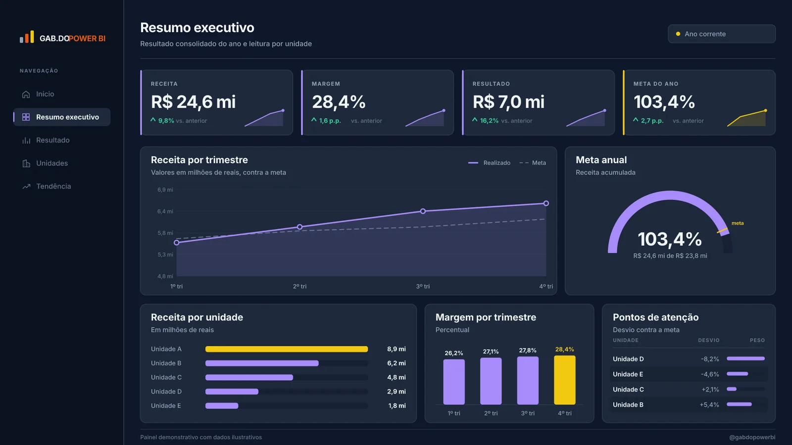 Página Resumo executivo do relatório Visão gerencial. Os quatro indicadores que abrem a reunião de gestão.