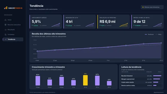 Página Tendência do relatório Visão gerencial.
