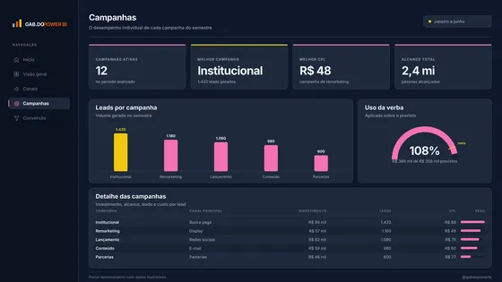 Página Campanhas do relatório Marketing e performance.