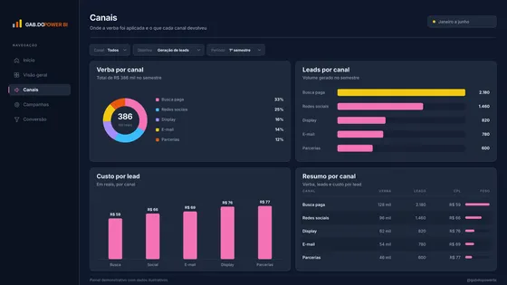 Página Canais do relatório Marketing e performance.