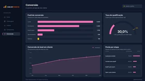 Página Conversão do relatório Marketing e performance.
