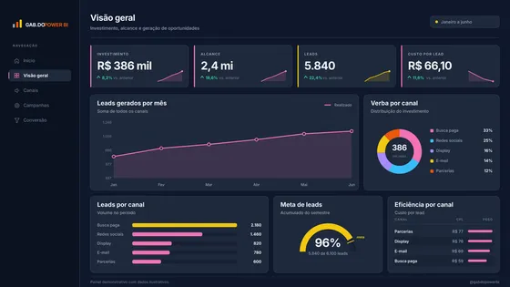 Página Visão geral do relatório Marketing e performance.