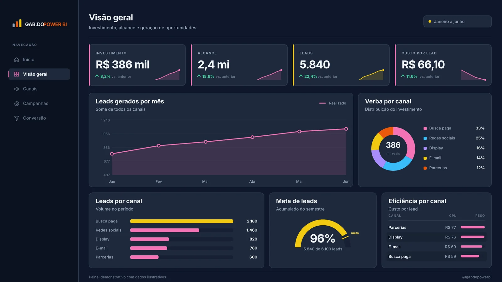 Página Visão geral do relatório Marketing e performance. Investimento, alcance e geração de oportunidades, com a meta de leads.