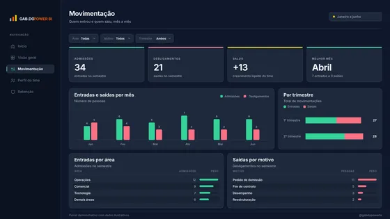 Página Movimentação do relatório People Analytics.