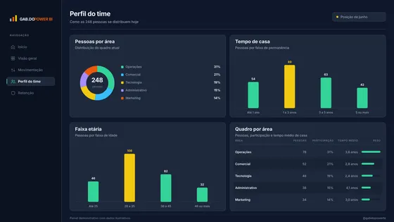 Página Perfil do time do relatório People Analytics.