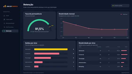 Página Retenção do relatório People Analytics.