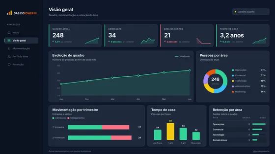 Página Visão geral do relatório People Analytics.