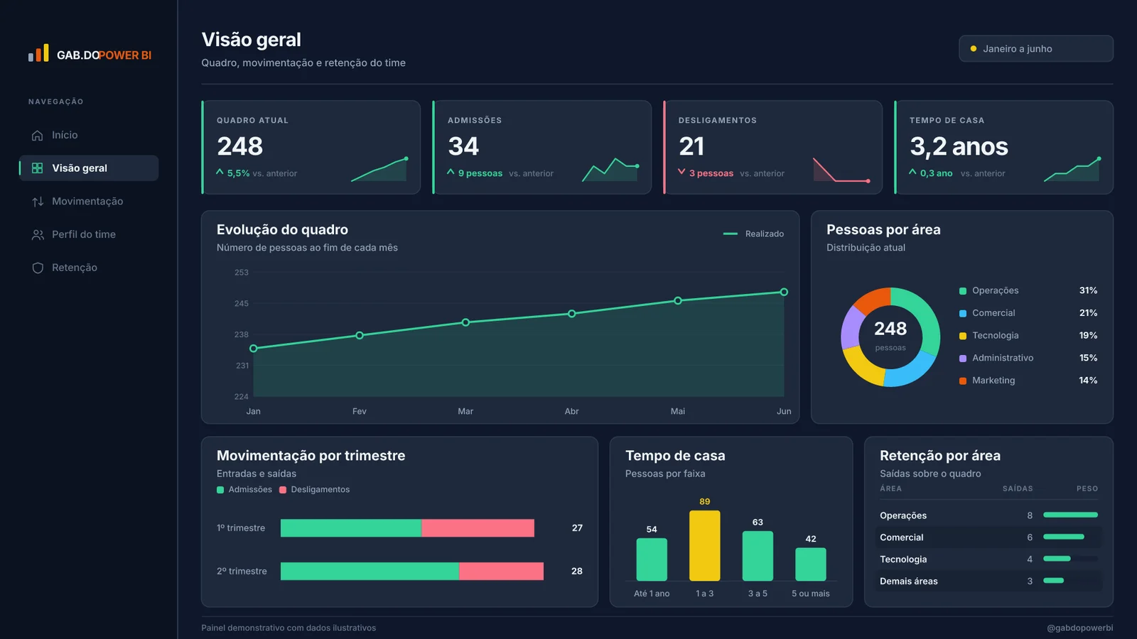Página Visão geral do relatório People Analytics. Quadro, admissões, desligamentos e tempo de casa em uma leitura só.