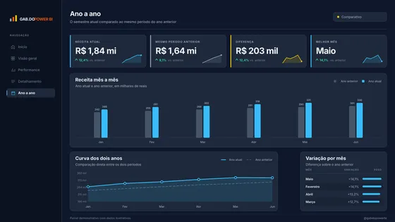 Página Ano a ano do relatório Performance de vendas.