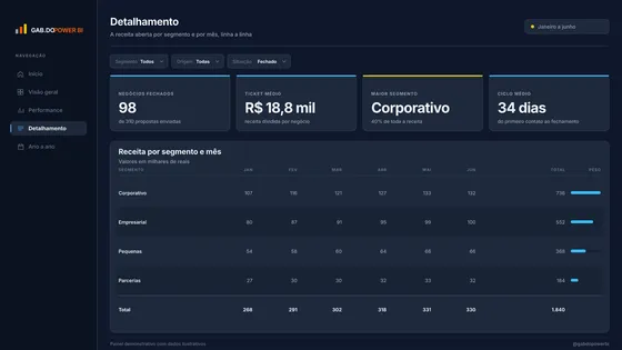 Página Detalhamento do relatório Performance de vendas.