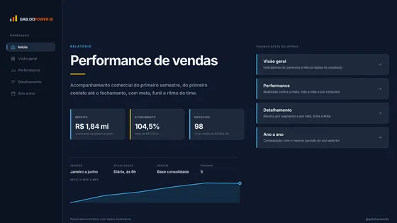 Página Início do relatório Performance de vendas.
