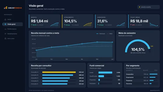Página Visão geral do relatório Performance de vendas.