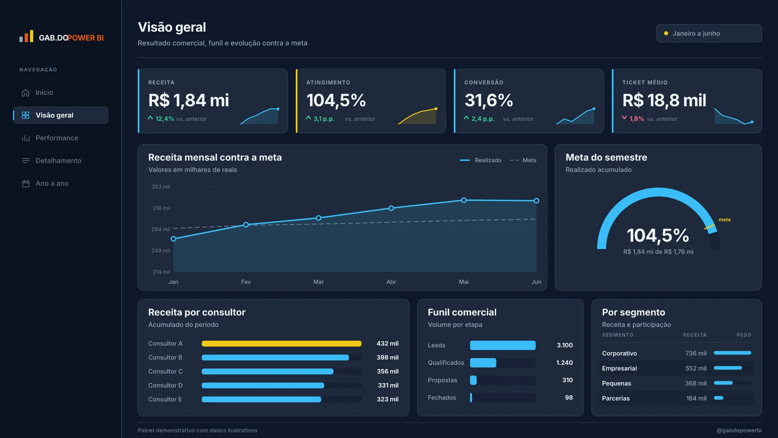 Página Visão geral do relatório Performance de vendas. Os quatro indicadores do semestre, a curva contra a meta e a leitura por consultor, funil e segmento.